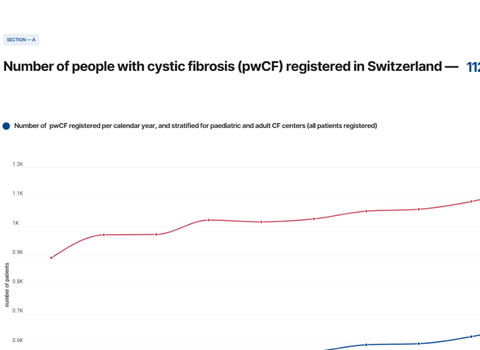 Immagine diIl Registro svizzero della fibrosi cistica: cifre e fatti sulla FC in Svizzera